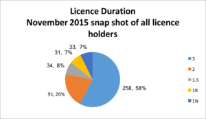 Licence duration Nov 2015 snapshop - ALG figures, supplied by ACAD.