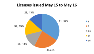 Licenses issued May 15 to May 16 - ALG figures, supplied by ACAD.