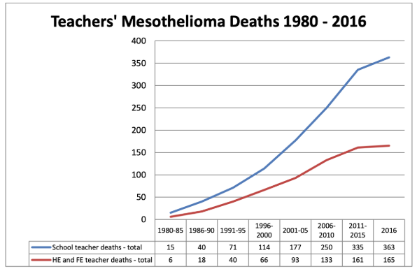 Teacher Mesothelioma Deaths