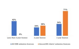 Asbestos HSE 3 year licences total vs Assure360 clients