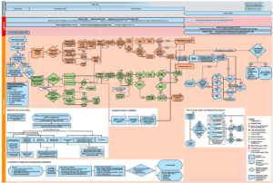 Complex flow chart representing complexity of building regulations